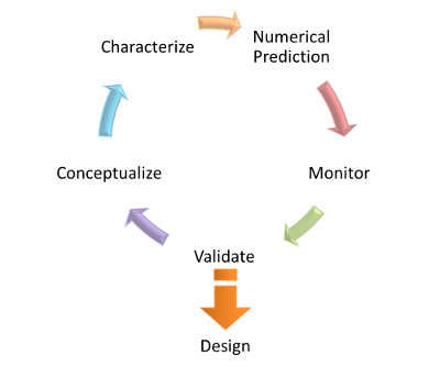 A successful design involving a reactive-transport process involves a sequence of the following steps: conceptualization, characterization, numerical modeling for prediction and/or analysis, and monitoring of the process performance. Validation may require feedback loops through these steps to arrive to an optimal design.